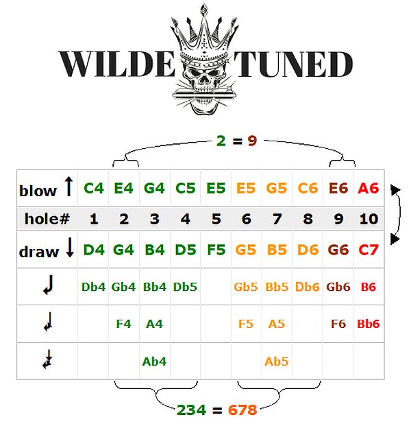 MandoHarp - Seydel Harmonica - 16220 1847 Classic Wilde Rock