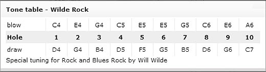 MandoHarp - Seydel Harmonica - 16220 1847 Classic Wilde Rock