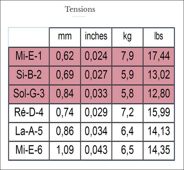 Savarez Alliance 540R HT Classical Guitar Strings, Medium - 0.024-0.043